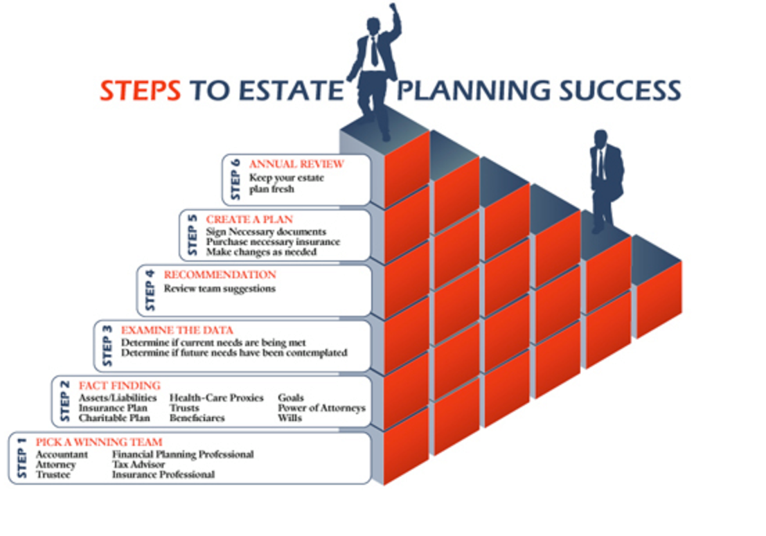Diagram Showing Relationship between Financial Advising and Estate Planning