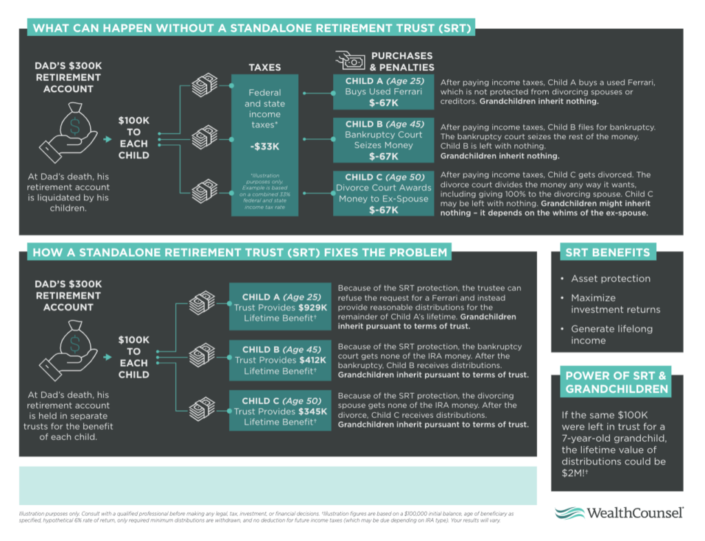 Diagram of Why to Have a Stand Alone Retirement Trust