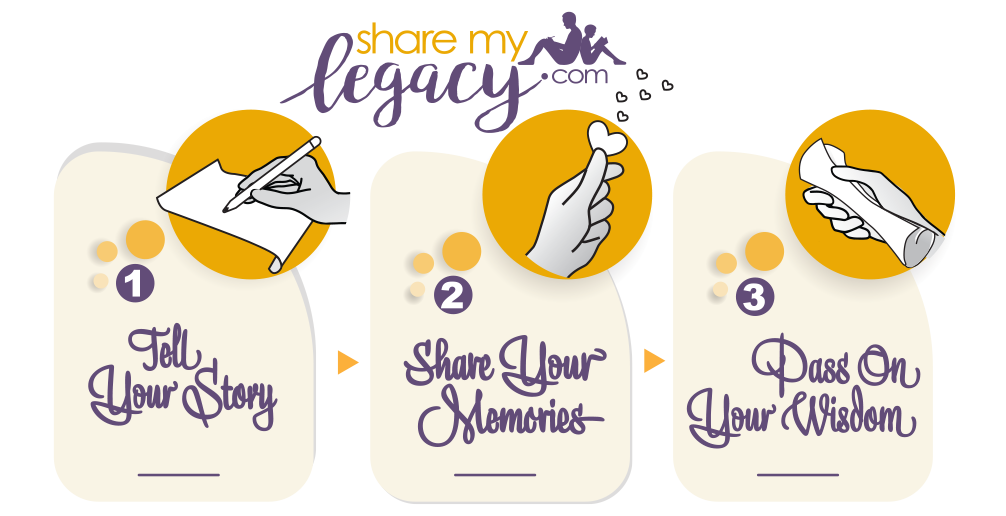 sharemylegacy.com logo and steps